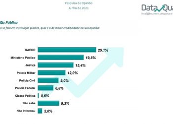 Gaeco é o órgão de maior credibilidade entre os paraibanos, aponta pesquisa
