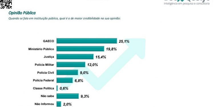 Gaeco é o órgão de maior credibilidade entre os paraibanos, aponta pesquisa