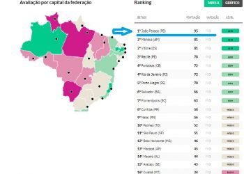 João Pessoa é 1º lugar no país em ranking de transparência sobre dados da Covid-19