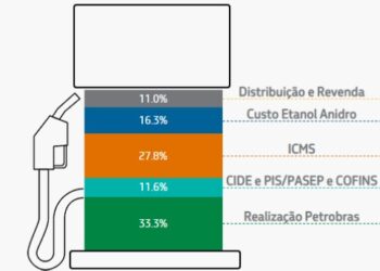 De cada R$ 100 de gasolina, o paraibano paga quase R$ 30 de impostos ao Governo do Estado