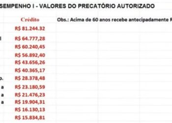 BOLSA DESEMPENHO – Justiça autoriza pagamento de precatório a policiais em ações do Clube e da Caixa