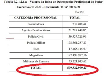 Dados do TCE revelam quanto o Governo paga de bolsa desempenho aos policiais