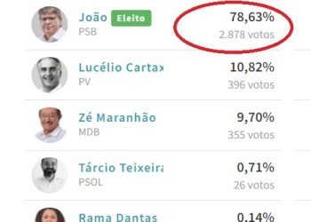 Prefeito que transferiu 78 % dos votos para João em 2018 anuncia apoio a Pedro Cunha Lima