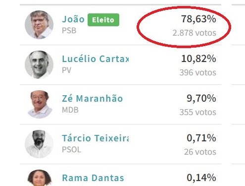 Prefeito que transferiu 78 % dos votos para João em 2018 anuncia apoio a Pedro Cunha Lima