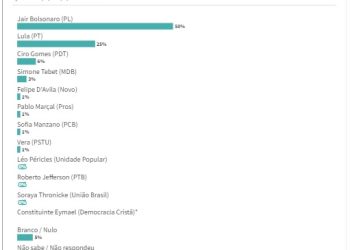 Pesquisa IPEC : Bolsonaro tem 50%, Lula 25%, Ciro  6%, Simone Tebet 3%, em SC