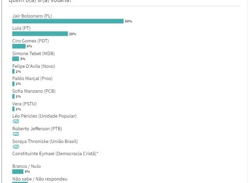 Pesquisa IPEC : Bolsonaro tem 50%, Lula 25%, Ciro 6%, Simone Tebet 3%, em SC