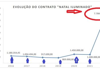 Auditoria do TCE analisa defesa em gastos de R$ 7,8 milhões na iluminação de Natal em Campina Grande