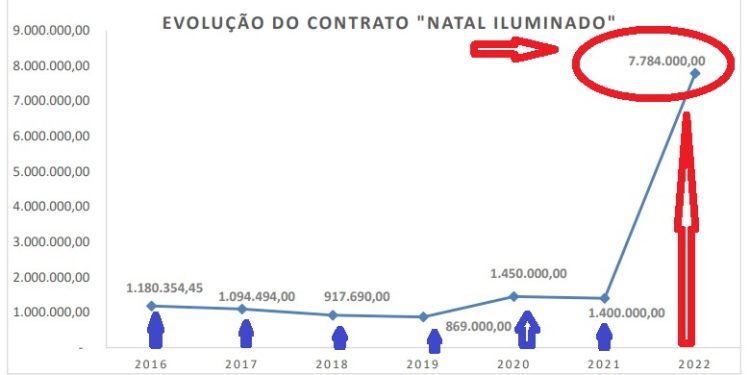 Auditoria do TCE analisa defesa em gastos de R$ 7,8 milhões na iluminação de Natal em Campina Grande