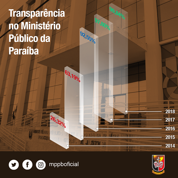 MP/PB sai do penúltimo para o 2º lugar no ranking de transparência dos portais do MP no país