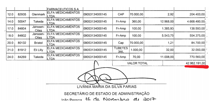 R$ 43 MILHÕES : compra milionária de medicamentos pelo Governo, sob alegação de atender as demandas judiciais será julgada no TCE