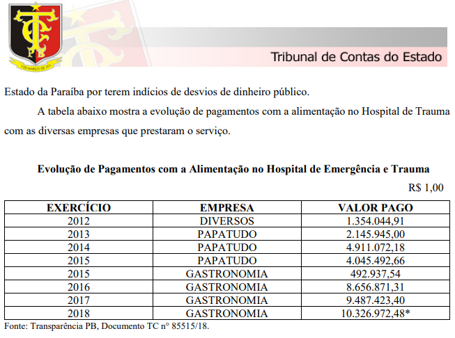 EMPRESA DE ALIMENTAÇÃO RECEBEU R$ 28,9 MILHÕES : Auditores do TCE apontam superfaturamento e gastos desnecessários da Cruz Vermelha na administração do Hospital de Trauma de João Pessoa