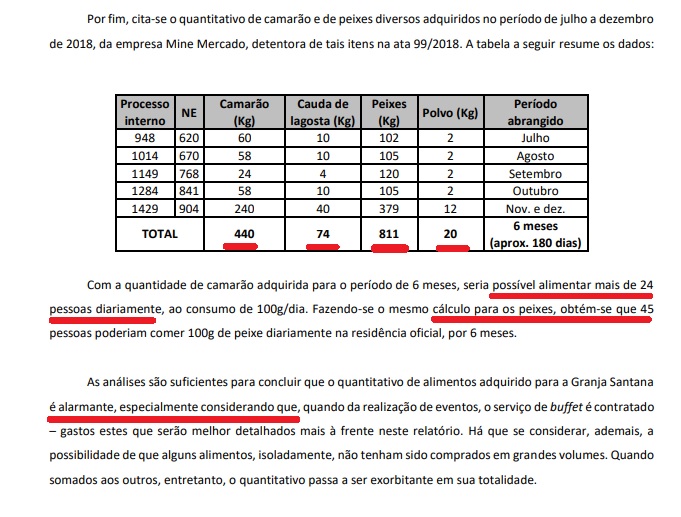 Auditores do TCE apontam como “alarmante compras para Granja do Governador” e citam 1,3 tonelada de camarão, lagosta, polvo e peixe, nos últimos 6 meses de 2018