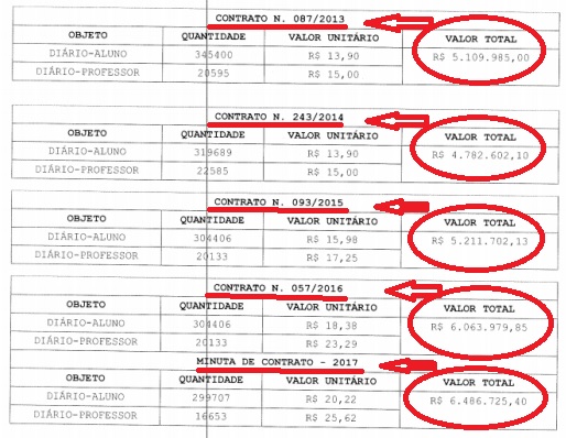 ALVO DA CALVÁRIO – Aquisição de diários escolares pelo Governo da Paraíba junto à Grafset, por 6 anos, sem licitação, é questionada pela Auditoria do TCE