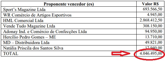 TCE anula julgamento e fará nova análise de licitação e compra de R$ 4 milhões em material esportivo pelo Governo da Paraíba em 2014