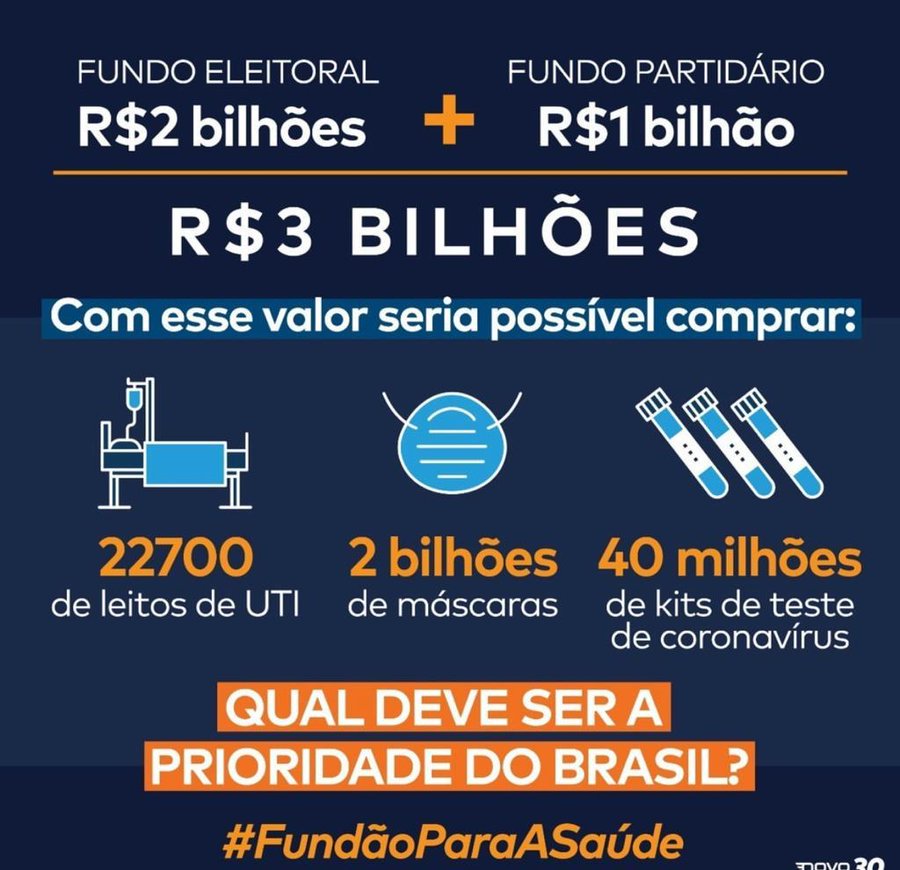 O POVO ESTÁ COBRANDO – O Congresso Nacional está dividido quando o assunto é destinar R$ 3 bilhões dos Fundos Eleitoral e Partidário para o combate ao coronavírus