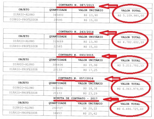 TCE nega recurso de ex-secretário do Estado e mantém irregular contrato do Governo da Paraíba com empresa alvo da Operação Calvário, que forneceu diários a alunos e professores desde 2013