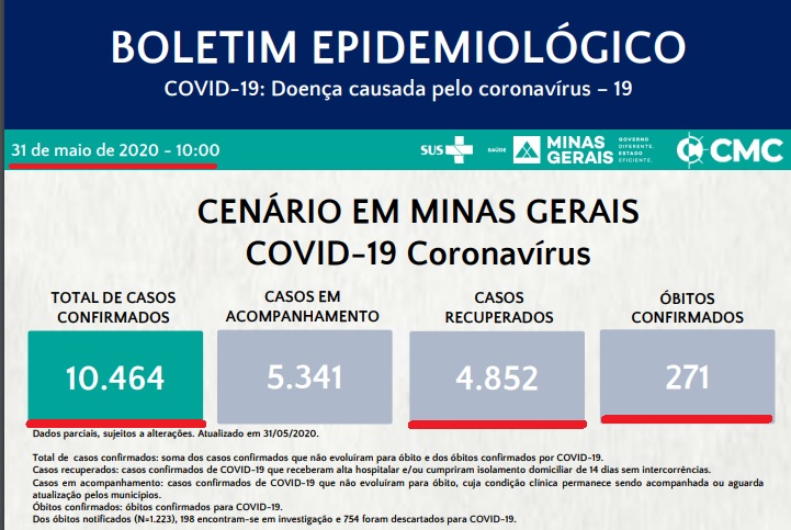 PARA REFLEXÃO : MG com população de 21 milhões registra menos óbitos do que a Paraíba que tem 4 milhões de habitantes, Minas já recuperou 46% dos infectados, a PB só 18,9%