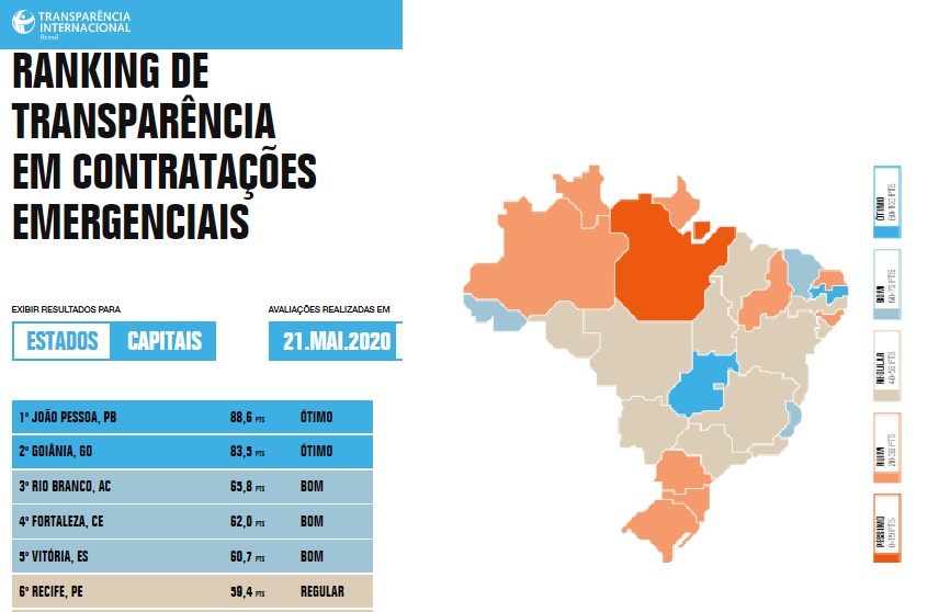 VEJA O RANKING NACIONAL – Estudo revela que João Pessoa é a Capital com maior transparência no país sobre contratos emergenciais na pandemia da covid-19, Belém é a pior