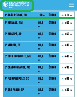 Estudo mostra João Pessoa com nota máxima e 1º lugar no ranking nacional de transparência em relação a contratações emergenciais na pandemia