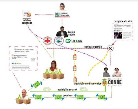 CALVÁRIO NO CONDE  Ricardo Coutinho, Márcia Lucena e mais 4 são denunciados por suposto esquema de propina com empresário da Cruz Vermelha, Lifesa e outras empresas na cidade do Litoral Sul